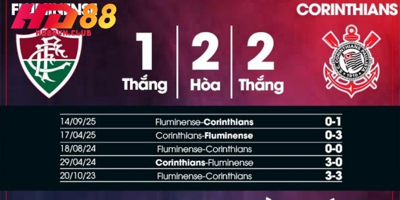Fluminense Đấu Với Corinthians: Điểm Tựa Sân Nhà Và Nỗi Lo Của Depay Tương quan phong độ trận Fluminense đấu với Corinthians